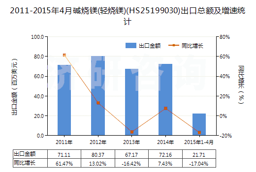 2011-2015年4月堿燒鎂(輕燒鎂)(HS25199030)出口總額及增速統(tǒng)計(jì)